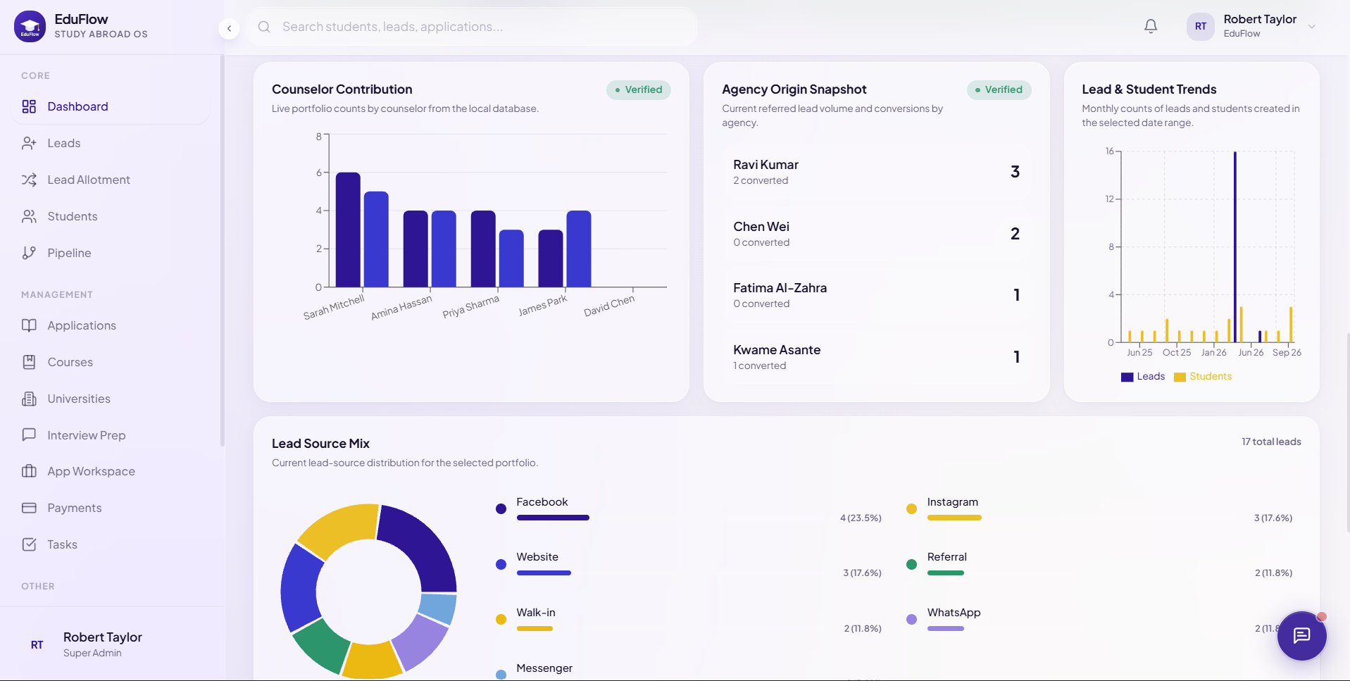 Eduflow dashboard showing counselor contribution, lead and student trends and lead source mix
